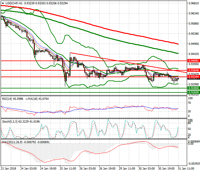 USDCHF Evening Analysis 31 Jan 2018