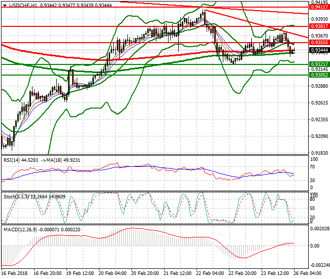 USDCHF Intra-day Analysis 26 Feb 2018