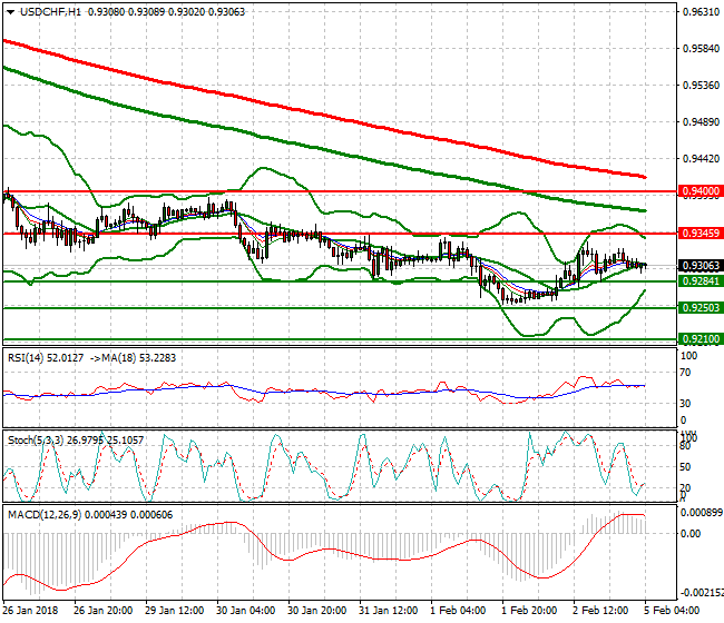 USDCHF Intra-day Analysis 05 Feb 2018