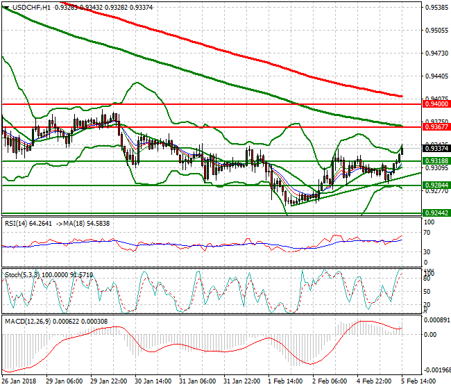 USDCHF Evening Analysis 05 Feb 2018