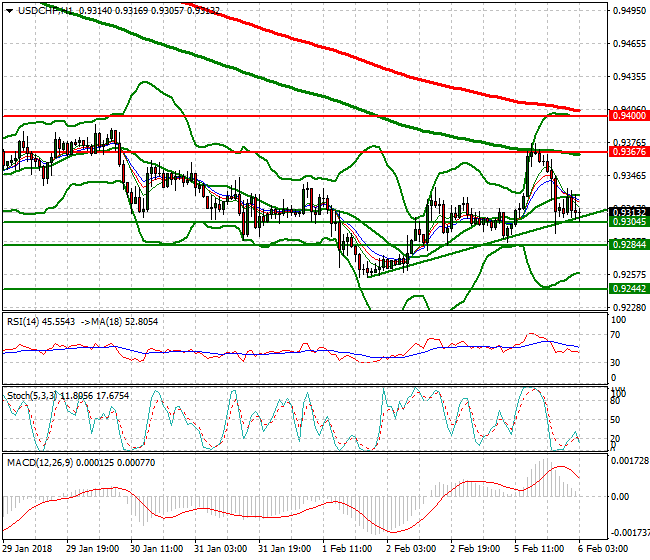 USDCHF Intra-day Analysis 06 Feb 2018