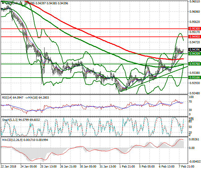 USDCHF Intra-day Analysis 08 Feb 2018