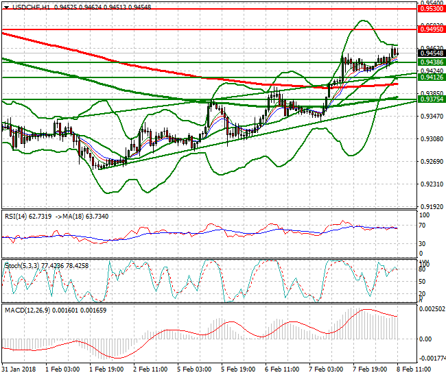 USDCHF Evening Analysis 08 Feb 2018