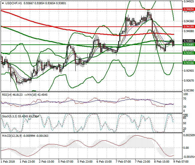 USDCHF Mid-day Analysis 09 Feb 2018