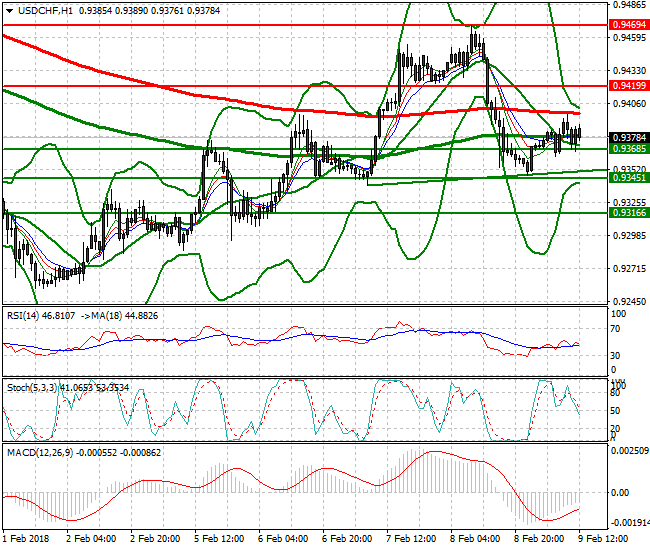 USDCHF Evening Analysis 09 Feb 2018