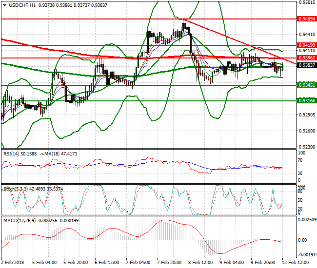 USDCHF Evening Analysis 12 Feb 2018