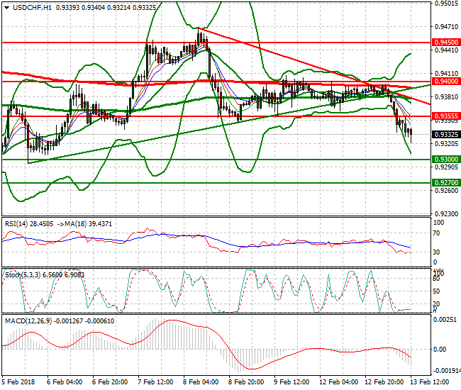 USDCHF Evening Analysis 13 Feb 2018