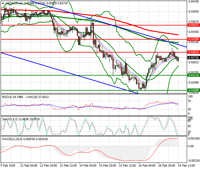 USDCHF Evening Analysis 19 Feb 2018