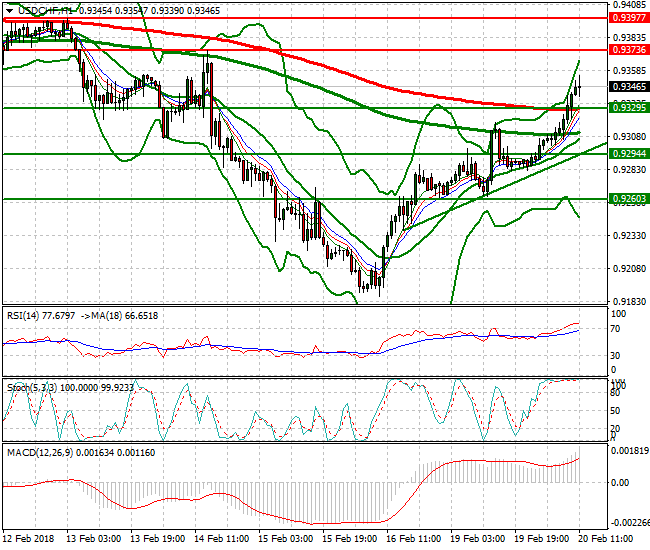 USDCHF Evening Analysis 20 Feb 2018