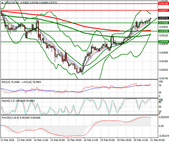 USDCHF Intra-day Analysis 21 Feb 2018