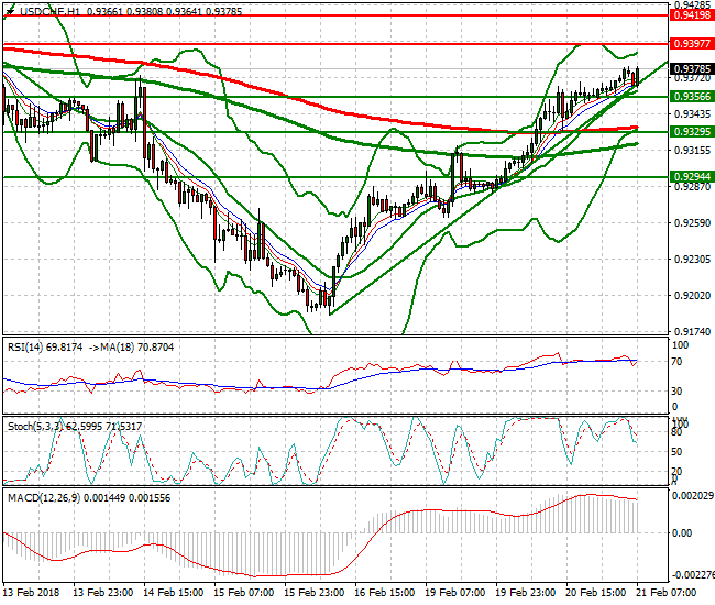 USDCHF Mid-day Analysis 21 Feb 2018