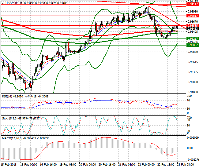 USDCHF Mid-day Analysis 23 Feb 2018
