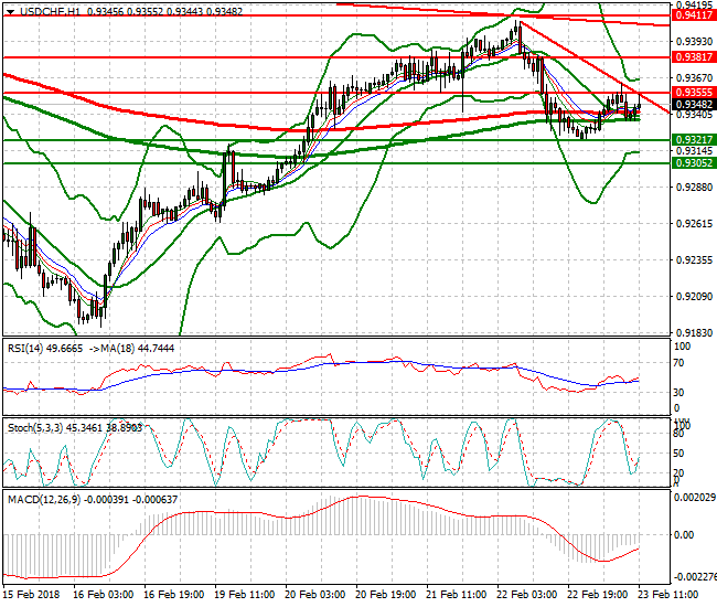 USDCHF Evening Analysis 23 Feb 2018