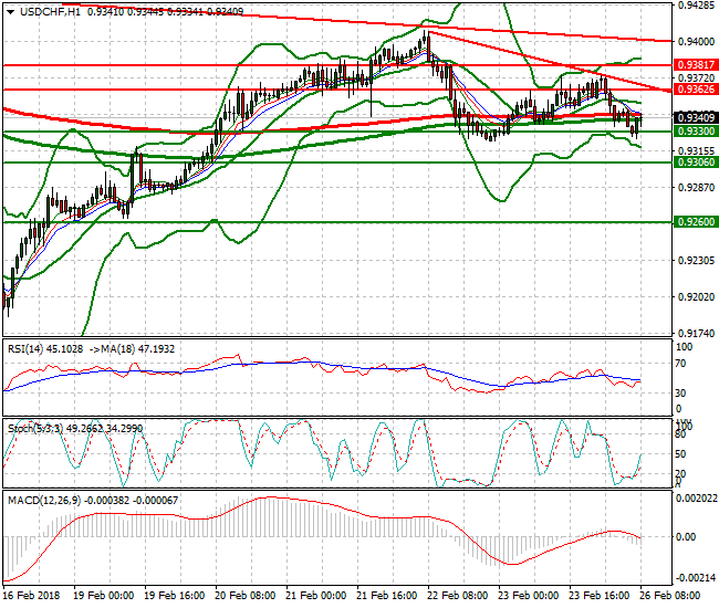 USDCHF Mid-day Analysis 26 Feb 2018