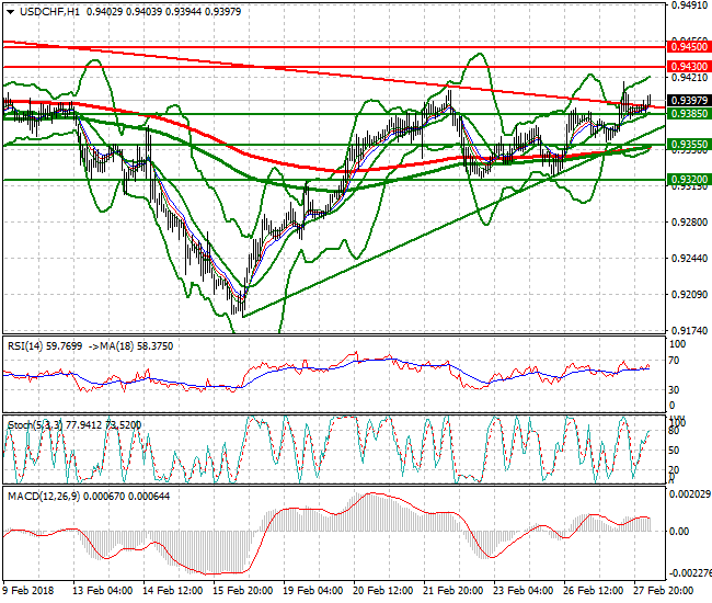USDCHF Intra-day Analysis 28 Feb 2018