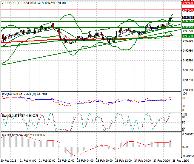 USDCHF Evening Analysis 28 Feb 2018