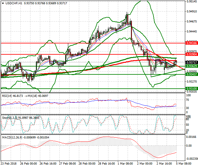 USDCHF Mid-day Analysis 05 March 2018