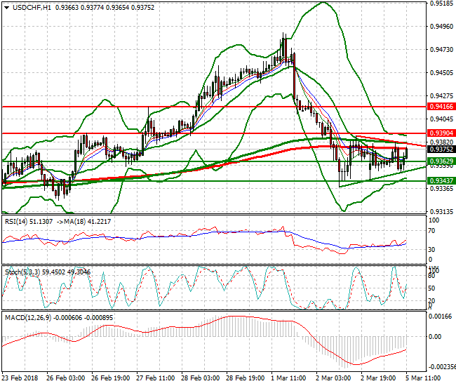 USDCHF Evening Analysis 05 March 2018