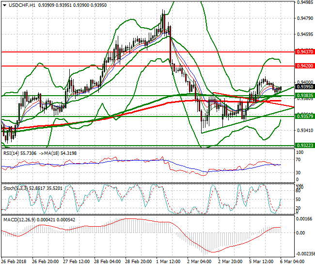 USDCHF Intra-day Analysis 06 March 2018