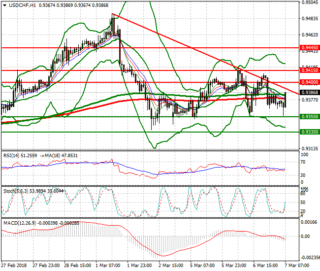 USDCHF Mid-day Analysis 07 March 2018