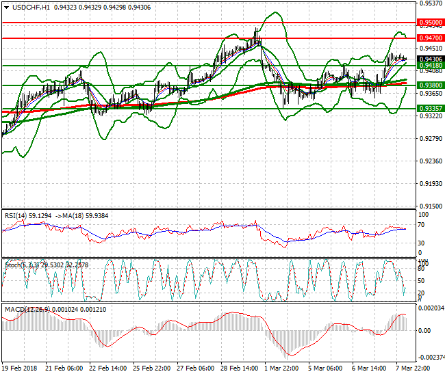 USDCHF Intra-day Analysis 08 March 2018