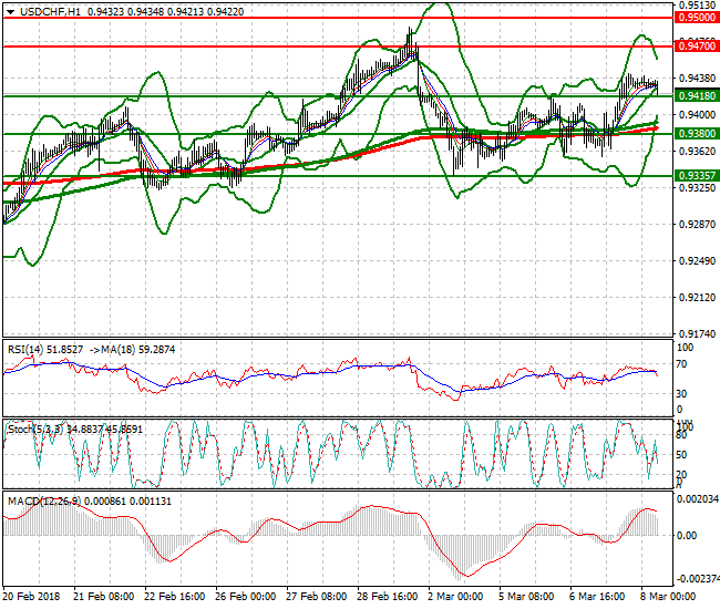 USDCHF Mid-day Analysis 08 March 2018