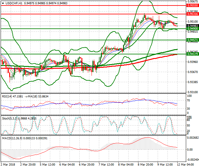 USDCHF Intra-day Analysis 12 March 2018