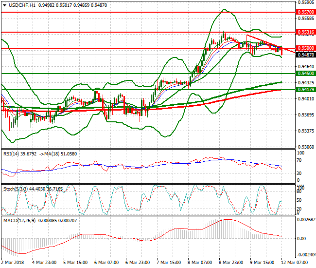 USDCHF Mid-day Analysis 12 March 2018