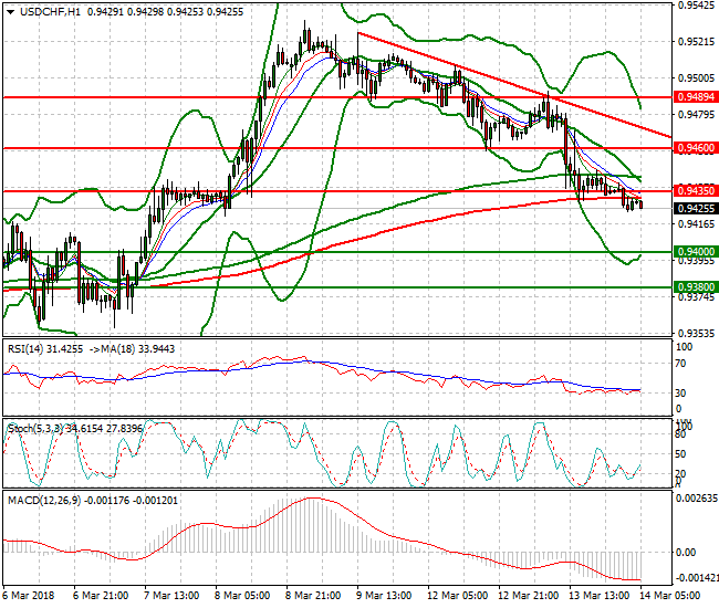 USDCHF Intra-day Analysis 14 March 2018