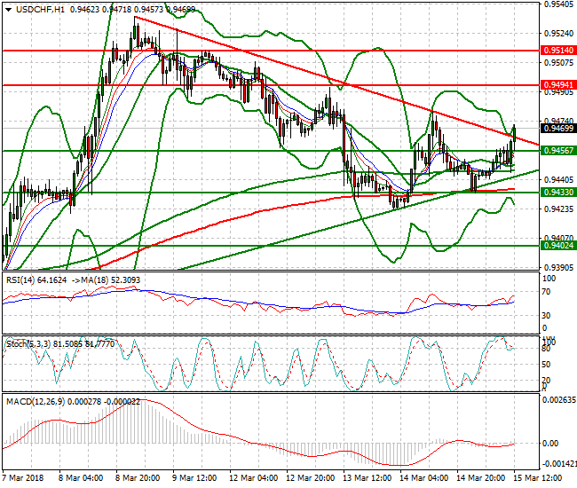 USDCHF Evening Analysis 15 March 2018