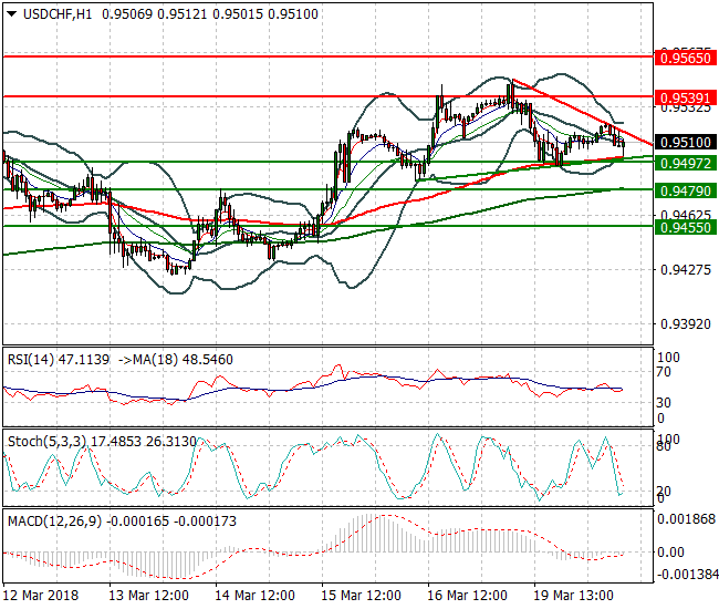 USDCHF Mid-day Analysis 20 March 2018