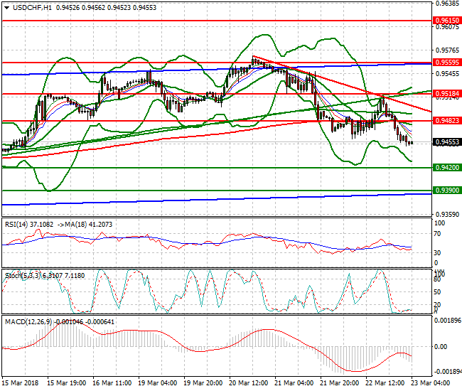 USDCHF Intra-day Analysis 23 March 2018