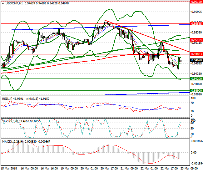 USDCHF Mid-day Analysis 23 March 2018