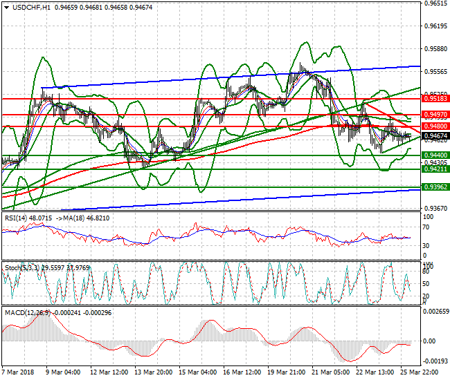 USDCHF Intra-day Analysis 26 March 2018