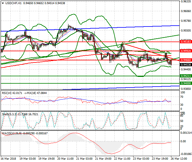 USDCHF Evening Analysis 26 March 2018