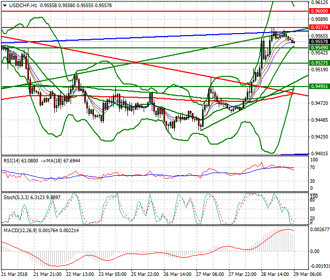 USDCHF Intra-day Analysis 29 March 2018