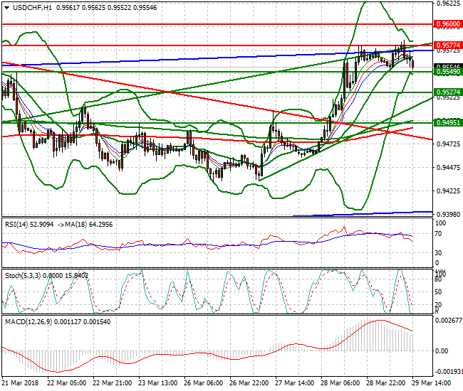 USDCHF Evening Analysis 29 March 2018