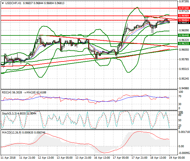 USDCHF Intra-day Analysis 19 April 2018