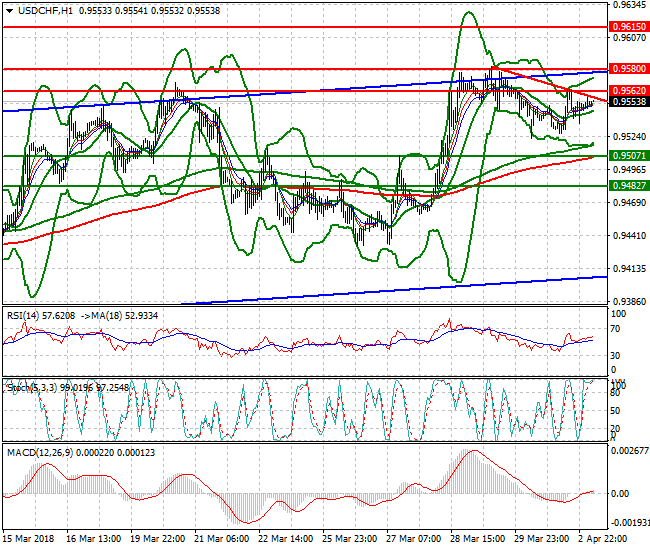 USDCHF Intar-day Analysis 03 April 2018