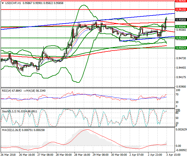 USDCHF Evening Analysis 03 April 2018