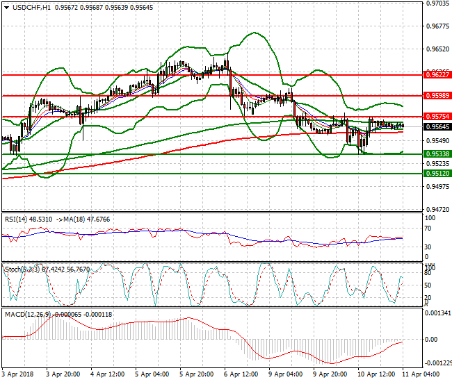 USDCHF Intra-day Analysis 11 April 2018
