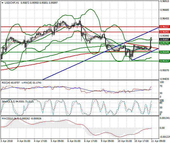 USDCHF Mid-day Analysis 11 April 2018