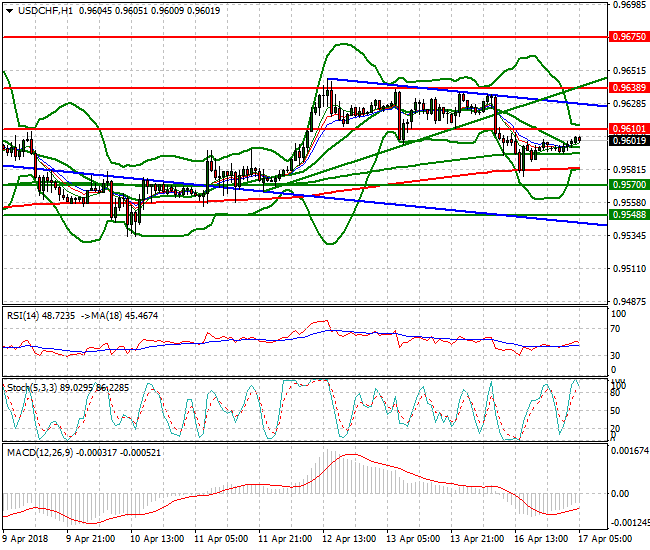 USDCHF Intra-day Analysis 17 April 2018