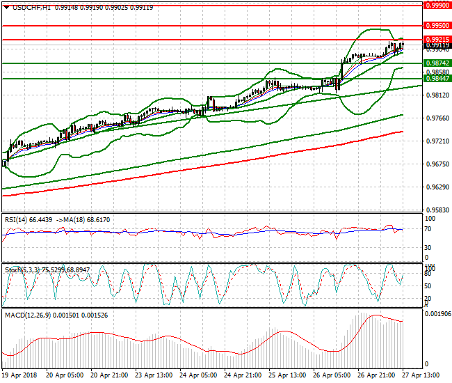 USDCHF Evening Analysis 27 April 2018