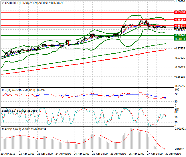 USDCHF Intra-day Analysis 30 April 2018