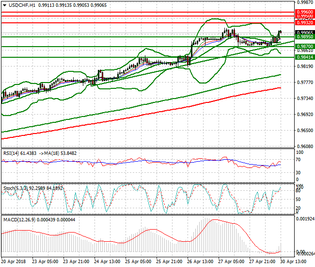 USDCHF Evening Analysis 30 April 2018