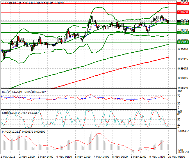 USDCHF Intra-day Analysis 10 May 2018
