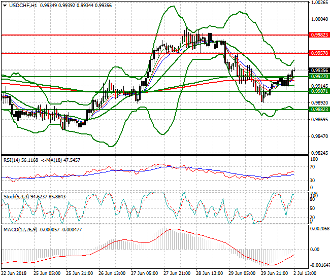 USDCHF Evening Analysis 02 July 2018