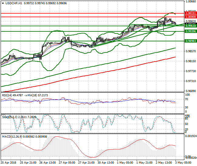 USDCHF Intra-day Analysis 03 May 2018