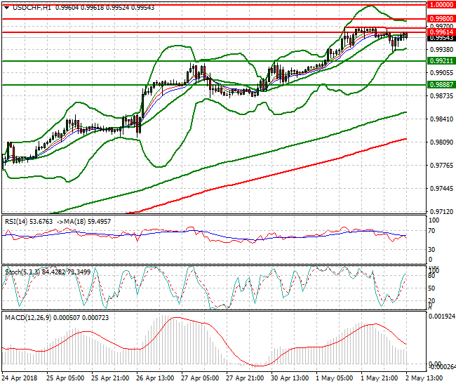 USDCHF Evening Analysis 02 May 2018
